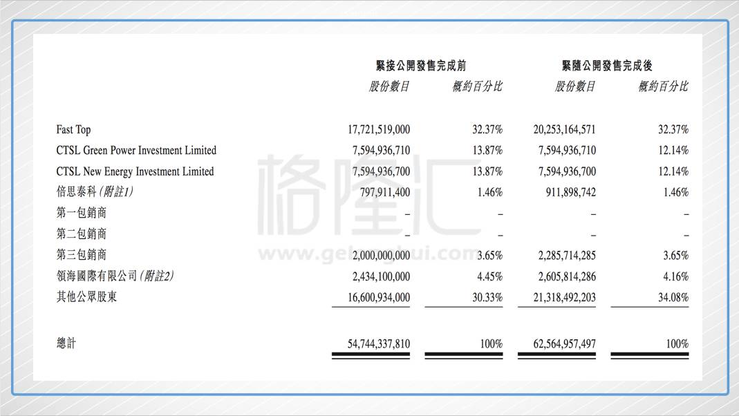 （供股结束后的结果）