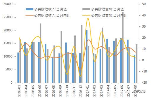 任泽平点评8月财政数据:财政支出进度趋向合理