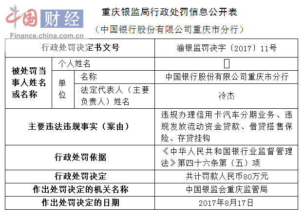 中国银行重庆分行因违规办理信用卡分期业务等