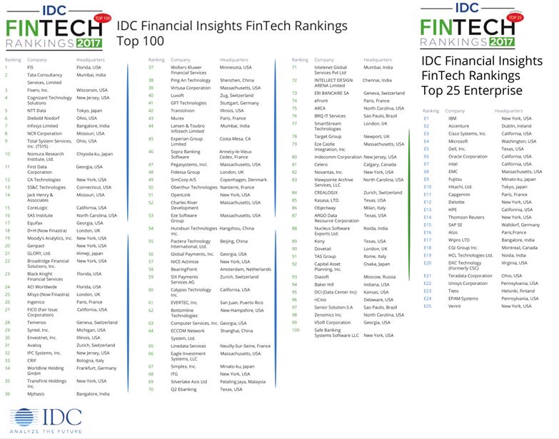 平安科技荣膺2017Fintech全球百强榜单第38
