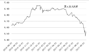 美元兑在岸人民币即期汇率走势