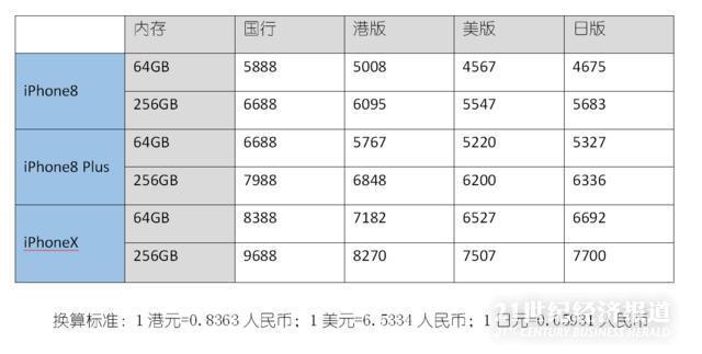 13日早新闻:股市成交额创年内新高,最贵iPhon