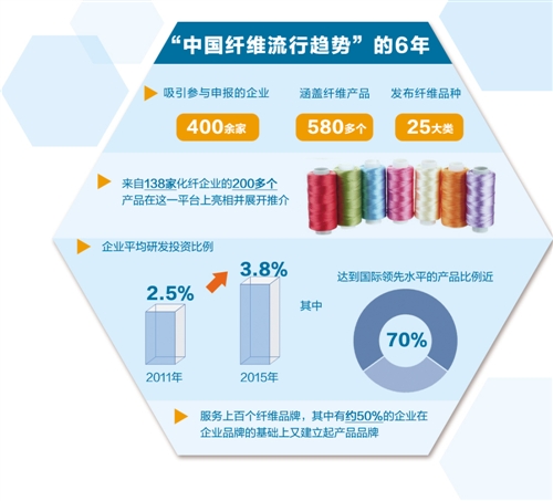 协同创新给 中国纤维 品牌添实力|纺织|化纤行业