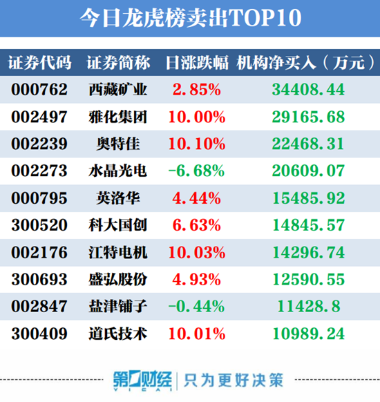 机构买入这5股 中信证券一营业部主买雅化集团