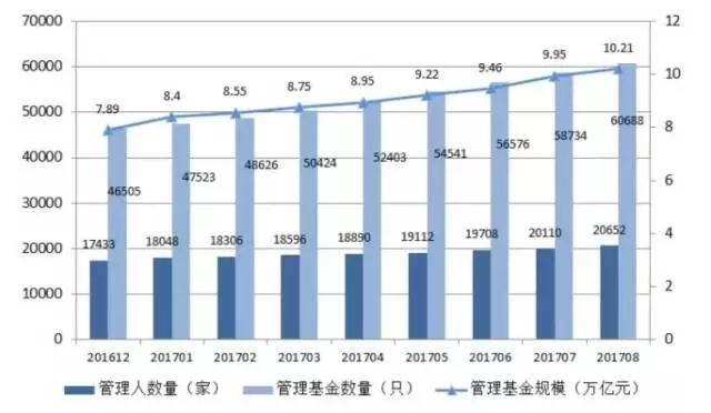 募扎堆图:北京+上海+深圳=总规模62%|基金|