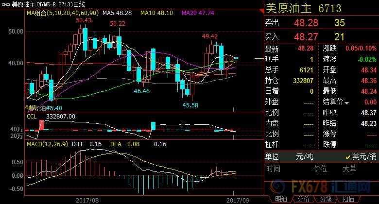 美国NYMEX原油期货10月合约价格K线图