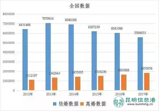 2017上半年全国离婚大数据出炉 云南5万余对夫妻散伙