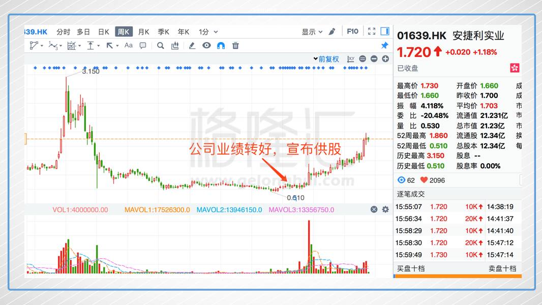 （安捷利实业供股后的催化效用）