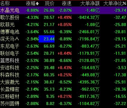 苹果概念股集体大跌|苹果|概念股|集体