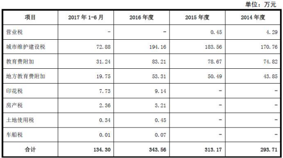 智业软件被指偷税 连续两年三项税金为零