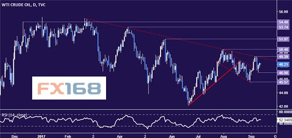 dailyfx:9.13黄金和原油行情分析|原油|油价|财经