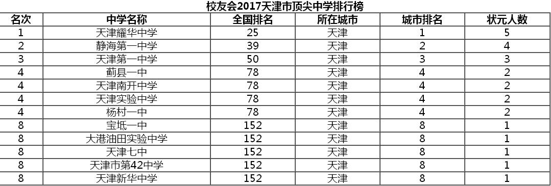 厉害了!天津这12所中学,上榜全国顶尖中学排行