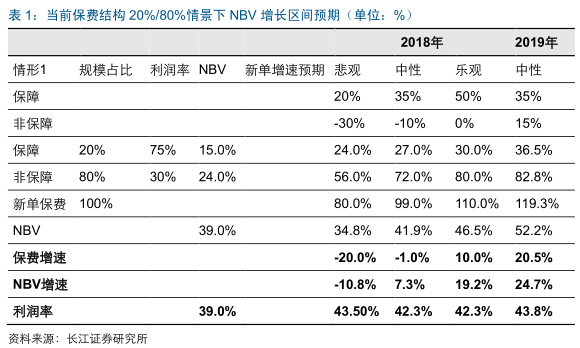 长江证券:存在确定性利好,保险NBV从高增长走