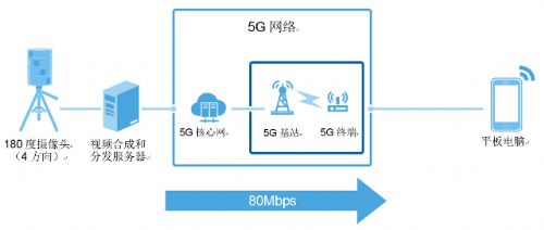 软银与华为联合演示5G产业应用|华为|软银|智能