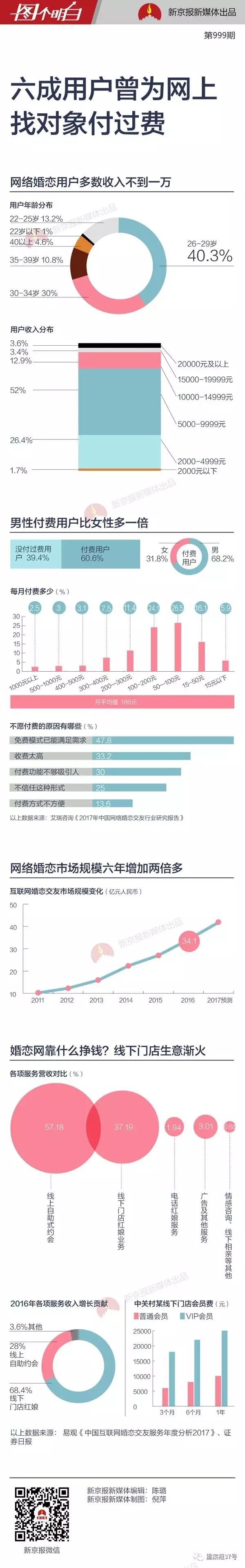 ▲行业报告显示,互联网婚恋交友的用户中,有60%付过费,这其中男性占比68.2%,而女性仅占31.8%。