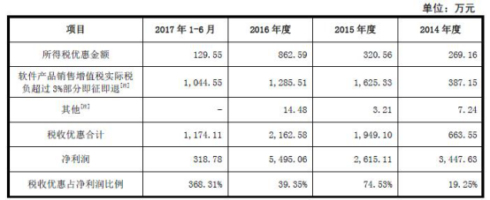 软件被指偷税 连续两年三项税金为零|增值税|房