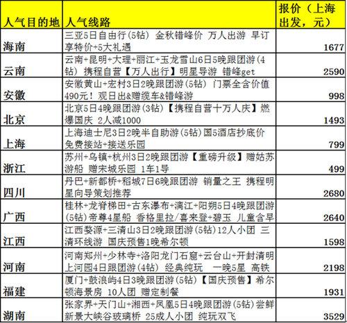 携程推国内游399元出境游1999元起特价活动