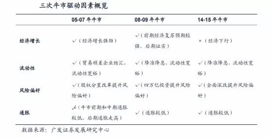 一大波指标集体指路:新一轮牛市已经启动?|基金