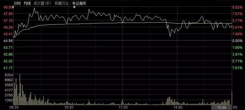 久盘必跌?第一游资却在3400点城下大举杀入