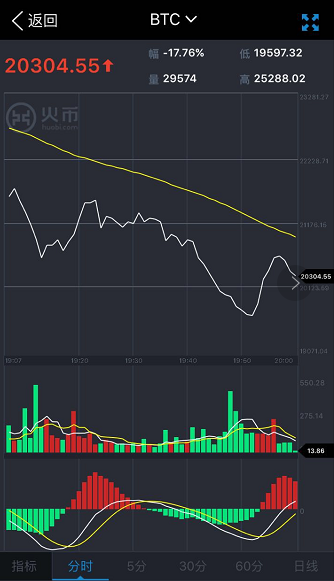 比特币中国将停止所有交易业务 比特币莱特币