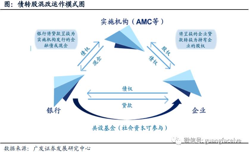 广发策略:去杠杆呼唤债转股 重点关注三条投资