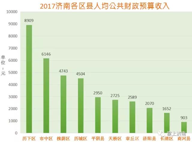 排名:一个历下区抵得上13个商河县!附山东省总