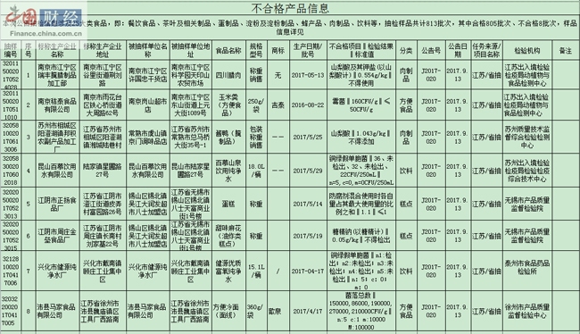江苏食药监局:8批次食品抽检不合格 涉南京秸