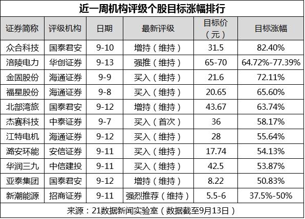机构火速上调9股评级,10股目标涨幅超50%(名