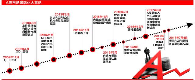 互联互通越通越畅 海外资金持续流入加码A股|