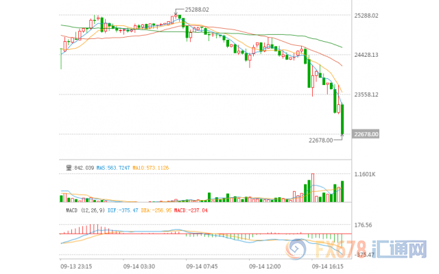 比特币又一灾难性消息!上海口头通知关闭比特