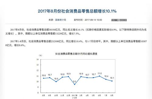 1-8月份中国网上零售额42511亿元 同比增长3