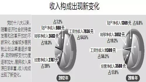 好消息!江西居民年人均可支配收入增6543元!增