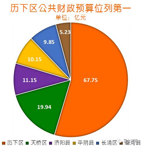 济南区县财力大排名:一个历下区抵得上13个