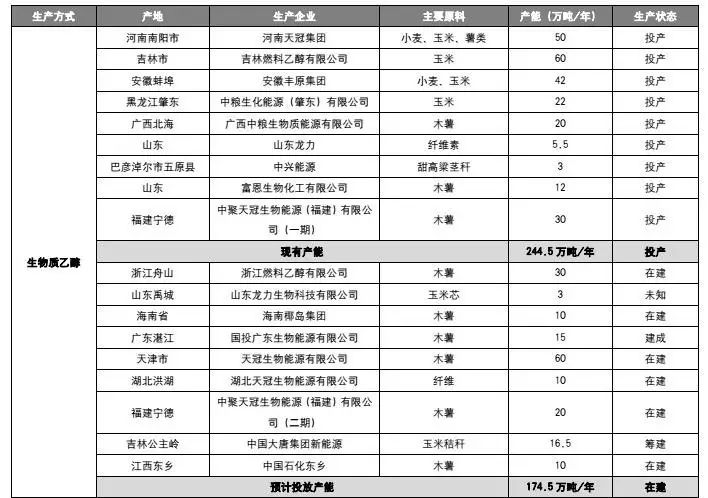 生物质乙醇