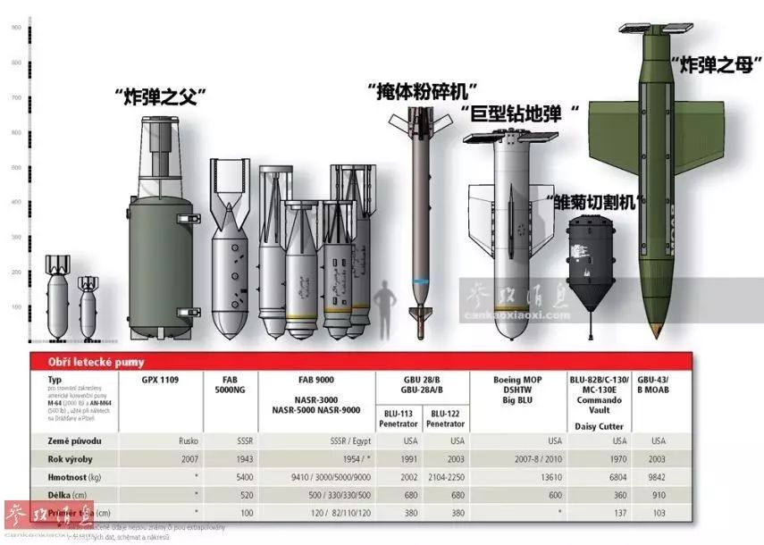 ▲“炸弹之母”MOAB（最右）与其他重型航空炸弹对比图，左侧的短粗外形炸弹是其前身，BLU-82“雏菊切割机”、“炸弹之父”则是俄罗斯于2007年推出的同类武器，但尺寸仍小于MOAB。