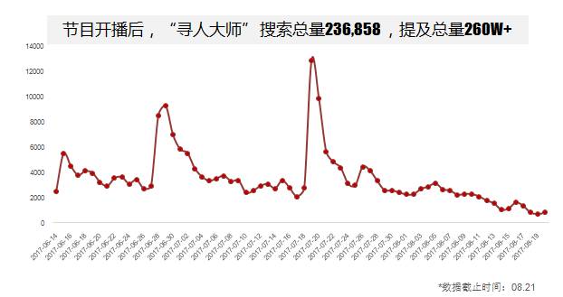 蔚领:猜我在《寻人大师》里寻到了什么?
