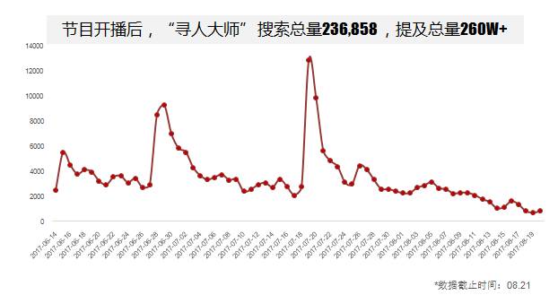 蔚领：猜我在《寻人大师》里寻到了什么？