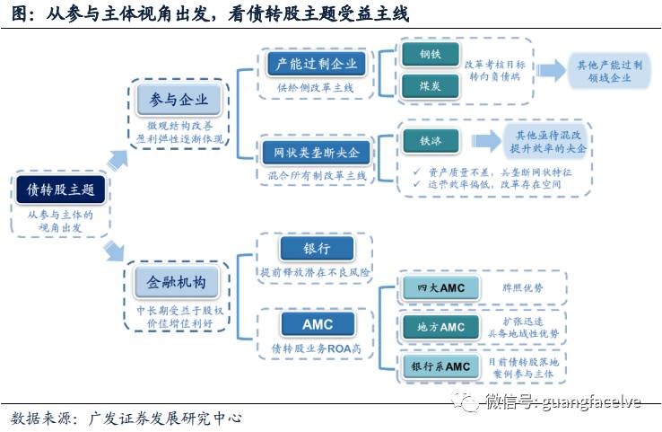 广发策略:去杠杆呼唤债转股 重点关注三条投资