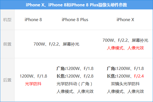 iPhone X\/8摄像头解析:吊打Android群雄|iPhon
