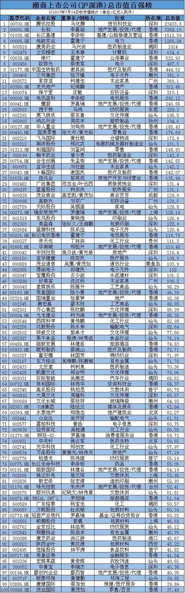 潮商排行_潮商上市公司百强榜!这群潮汕人掌握的金融帝国终于浮出水面!