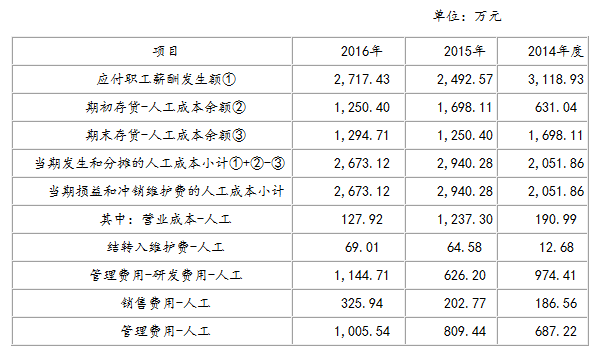 3家新三板公司IPO被否真相:工资太低证监会看