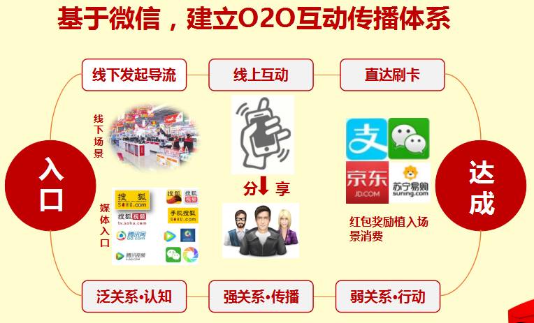 宁波各银行微信新媒体实战营销分享