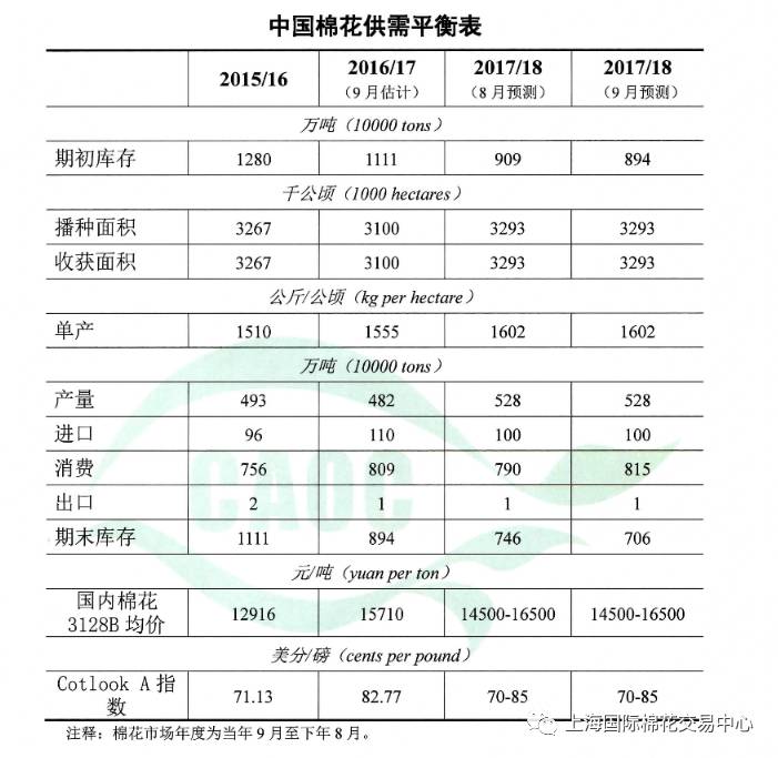 中国棉花供需形势分析与供需平衡表(9月)|农产