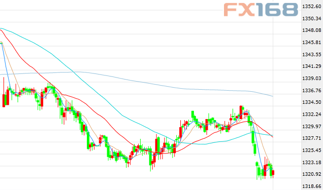 FXStreet:现货黄金以及原油最新走势分析|原油