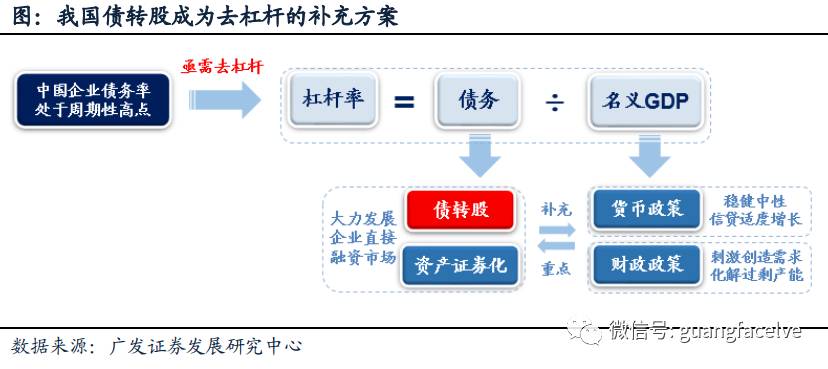 杠杆呼唤债转股 重点关注三条投资主线|基金|去