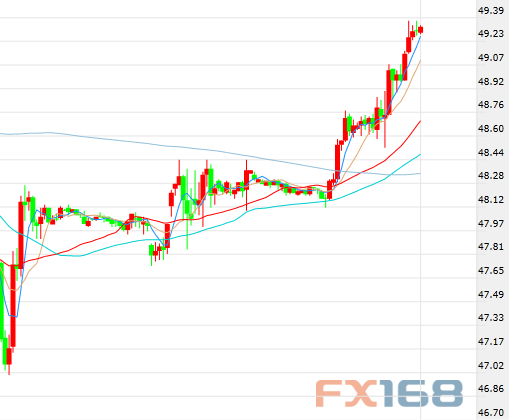 FXStreet:现货黄金以及原油最新走势分析|原油