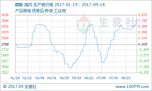 生意社:9月上旬国内醋酸持续探涨|能源石化|期