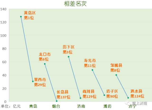 济南区县财力大排名:一个历下区抵得上13个