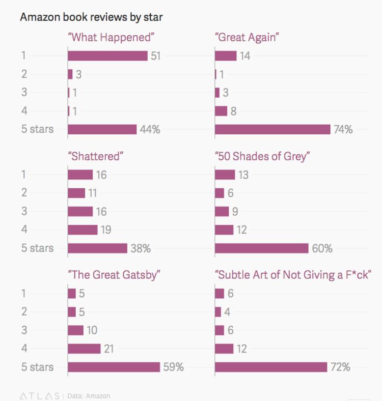希拉里的新书出现异常评论,亚马逊删了 900 多