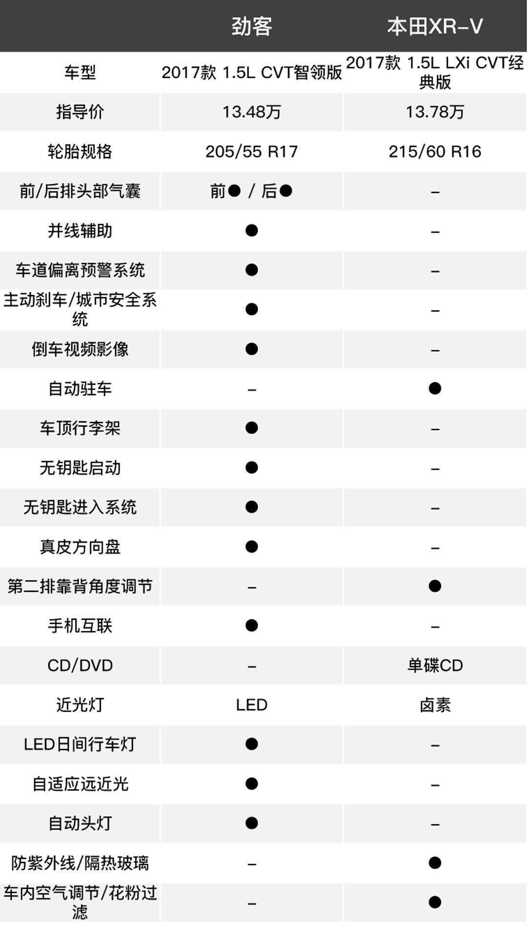10来万预算买人生第一辆车,这两台合资SUV既好看又省油